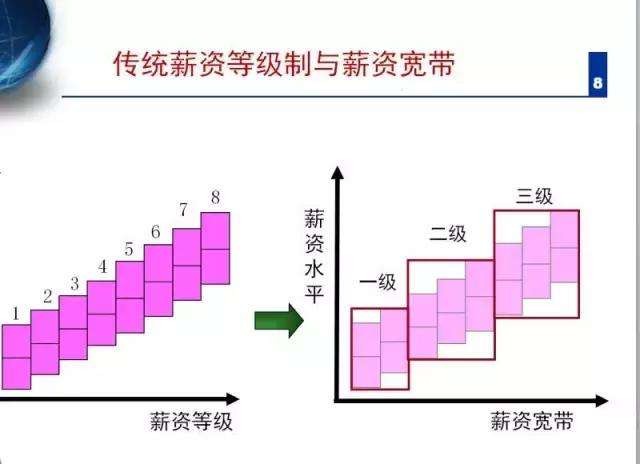 公司的宽带薪酬与绩效工作都很难开展，该怎么操作？