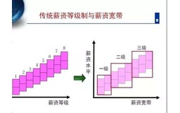 公司的宽带薪酬与绩效工作都很难开展，该怎么操作？