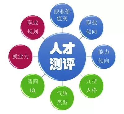 人才测评的类型