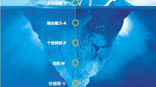 企业人才测评的功能与作用